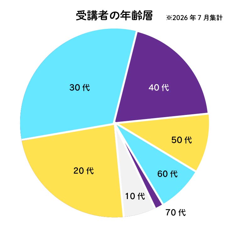 年齢表